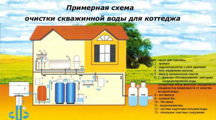 система за пречистване на вода за частна къща