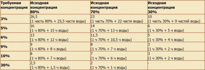 Как да се разрежда оцет същност на 9% оцет: всички гениални - просто