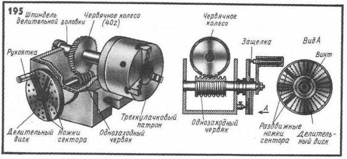 саморазделителна глава