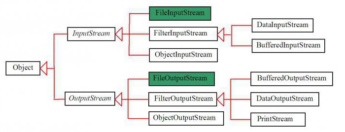 java inputstream