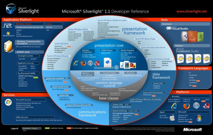 Microsoft Silverlight: Каква е тази програма?