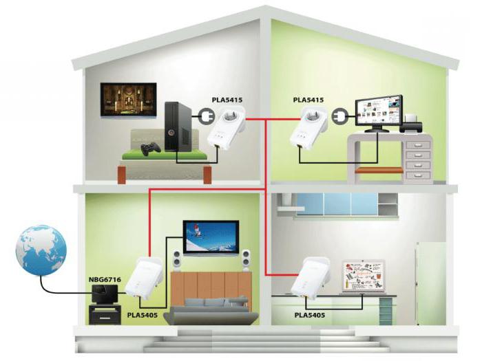 Powerline адаптер. Как да конфигурирате Powerline адаптера