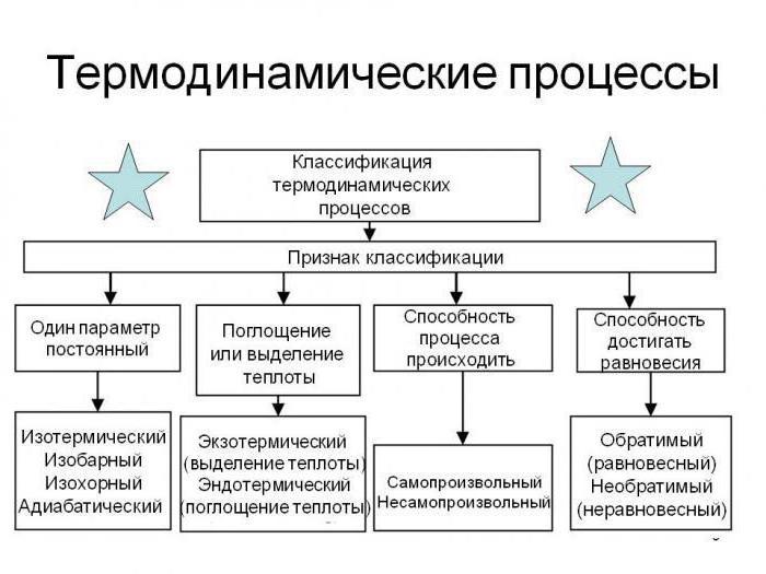 Термодинамиката е ... Дефиниция, закони, приложения и процеси