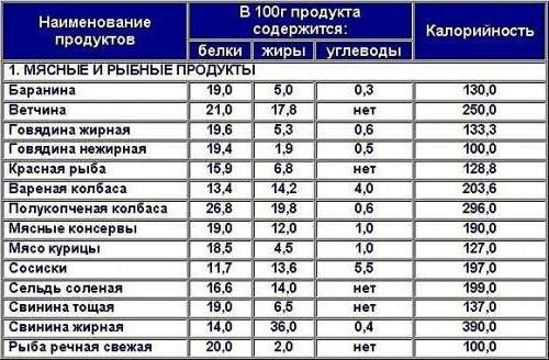 протеинови продукти списък калории маса 